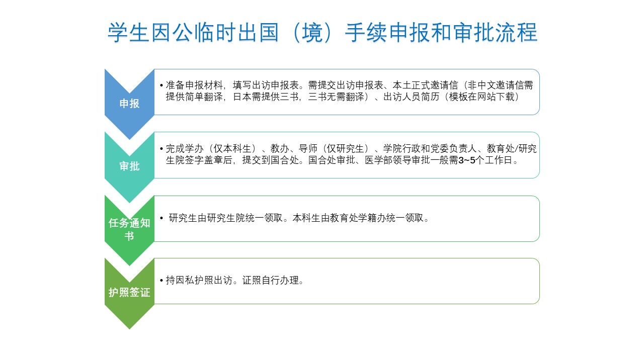 学生因公出访申报和审批流程图.JPG